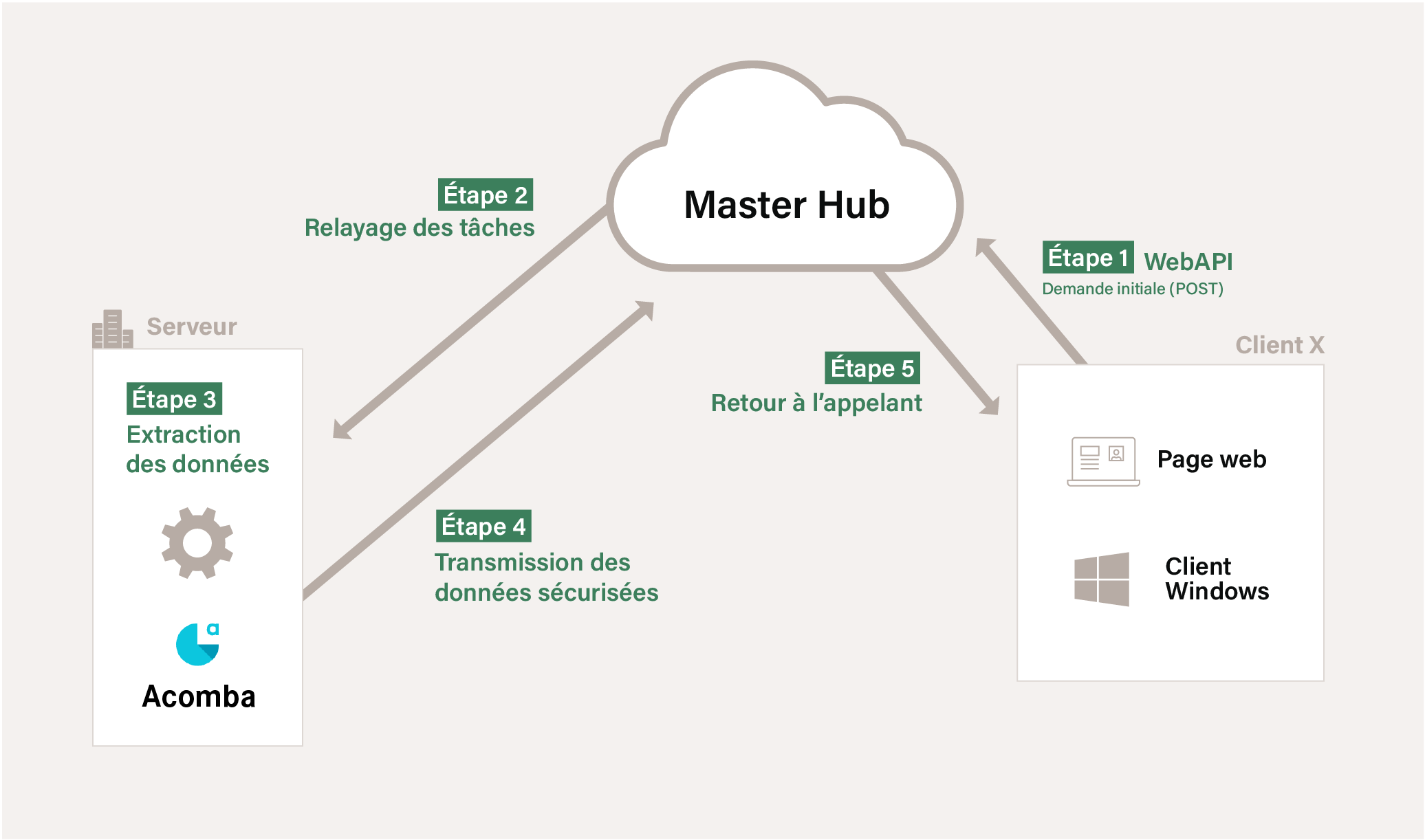 Architecture ERPConnector : le HUB central relaie chaque requête au robot installé chez le client